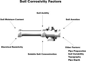 Causes of pipe bursts. Image Copyright NSRI, Cranfield University.